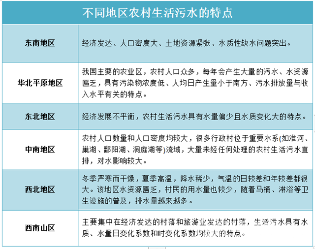  不一樣的“煙火”！農(nóng)村生活污水治理需要考慮啥？